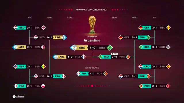 Predicted 2022 World Cup championship team, all three previous predictions correct